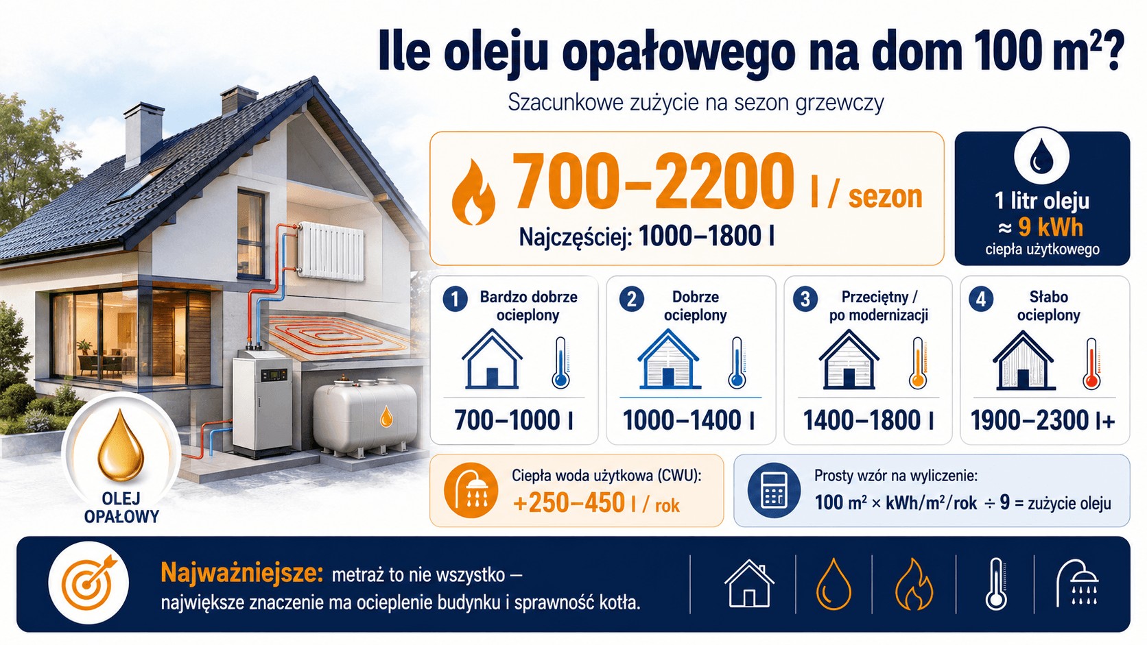 Ile oleju opałowego potrzebujesz na ogrzanie domu 100 m²?